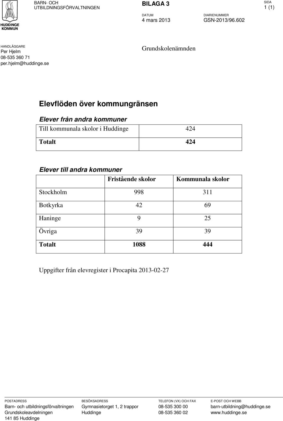 Kommunala skolor Stockholm 998 311 Botkyrka 42 69 Haninge 9 25 Övriga 39 39 Totalt 1088 444 Uppgifter från elevregister i Procapita 2013-02-27 POSTADRESS Barn- och