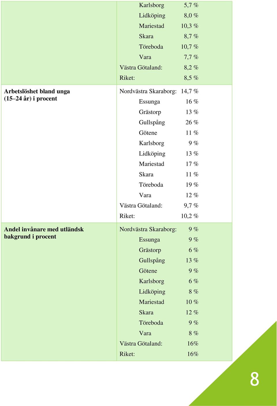 Karlsborg 9 % Lidköping 13 % Mariestad 17 % Skara 11 % Töreboda 19 % Vara 12 % Västra Götaland: 9,7 % Riket: 10,2 % Nordvästra Skaraborg: 9 % Essunga