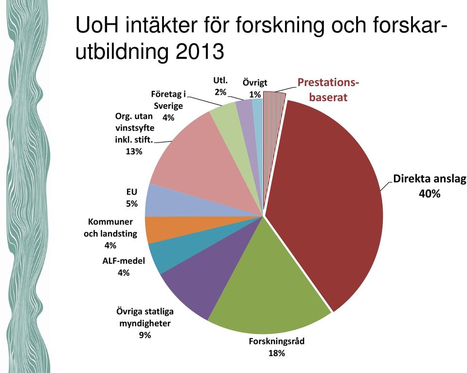 2% Övrigt 1% Prestationsbaserat EU 5% Kommuner och landsting 4%