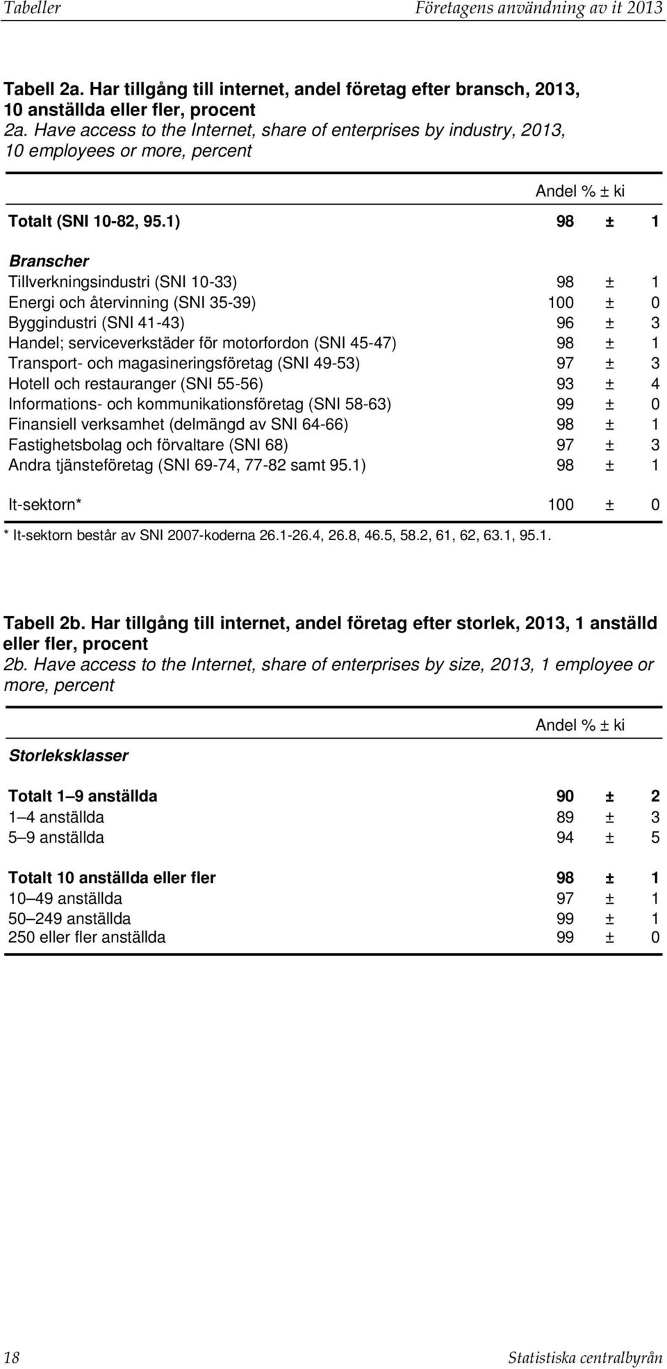 1) 98 ± 1 Tillverkningsindustri (SNI 10-33) 98 ± 1 Energi och återvinning (SNI 35-39) 100 ± 0 Byggindustri (SNI 41-43) 96 ± 3 Handel; serviceverkstäder för motorfordon (SNI 45-47) 98 ± 1 Transport-