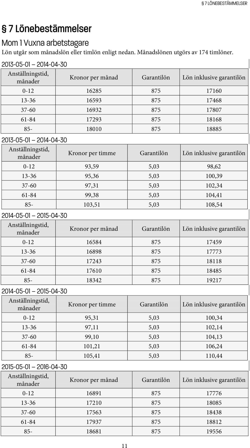 18885 2013-05-01 2014-04-30 Anställningstid, månader Kronor per timme Garantilön Lön inklusive garantilön 0-12 93,59 5,03 98,62 13-36 95,36 5,03 100,39 37-60 97,31 5,03 102,34 61-84 99,38 5,03 104,41