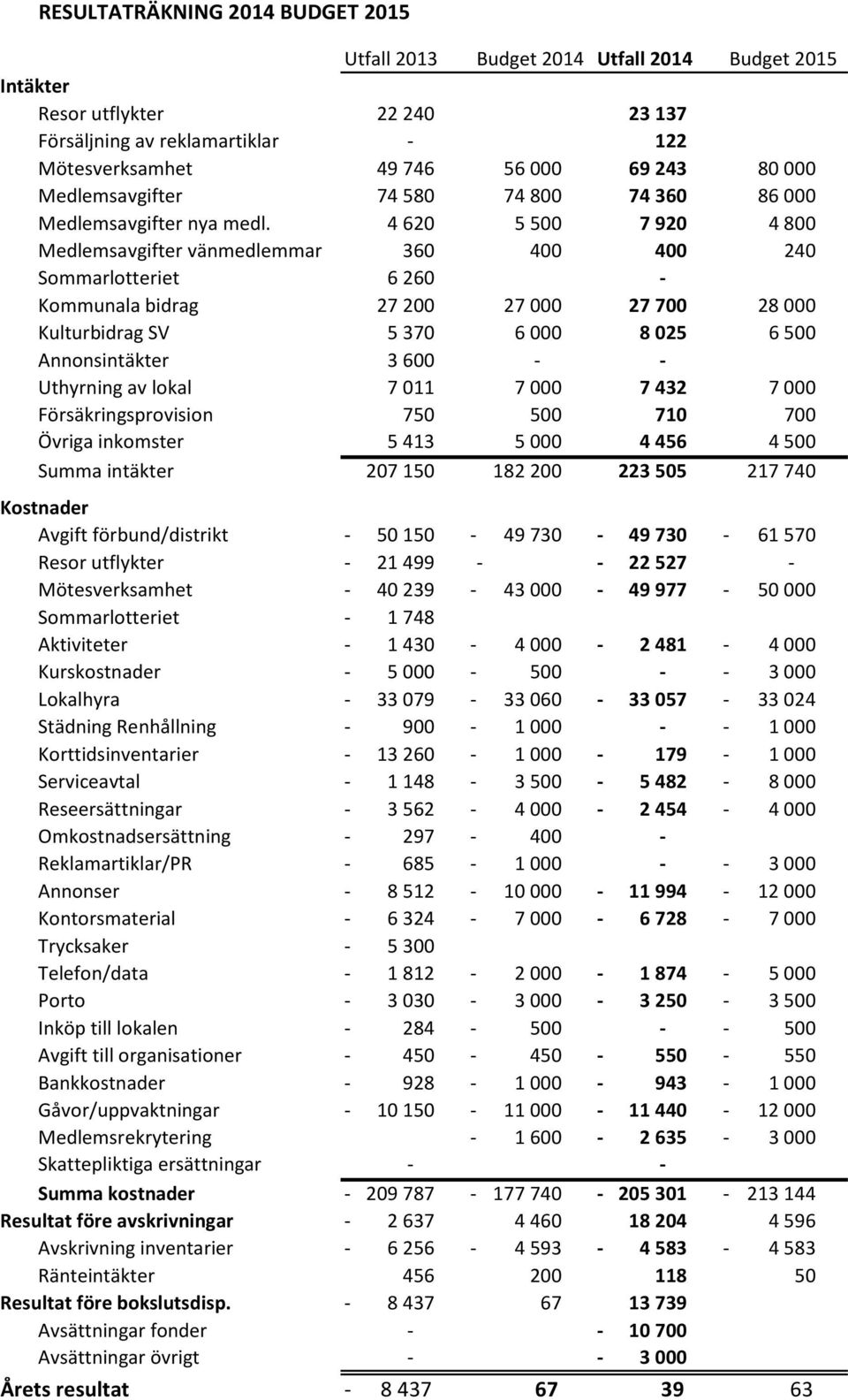 4 620 5 500 7 920 4 800 Medlemsavgifter vänmedlemmar 360 400 400 240 Sommarlotteriet 6 260 - Kommunala bidrag 27 200 27 000 27 700 28 000 Kulturbidrag SV 5 370 6 000 8 025 6 500 Annonsintäkter 3 600