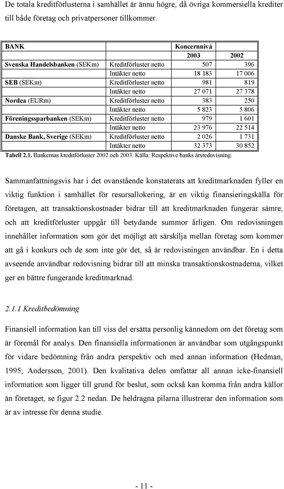 Kreditförluster netto 383 250 Intäkter netto 5 823 5 806 Föreningssparbanken (SEKm) Kreditförluster netto 979 1 601 Intäkter netto 23 976 22 514 Danske Bank, Sverige (SEKm) Kreditförluster netto 2