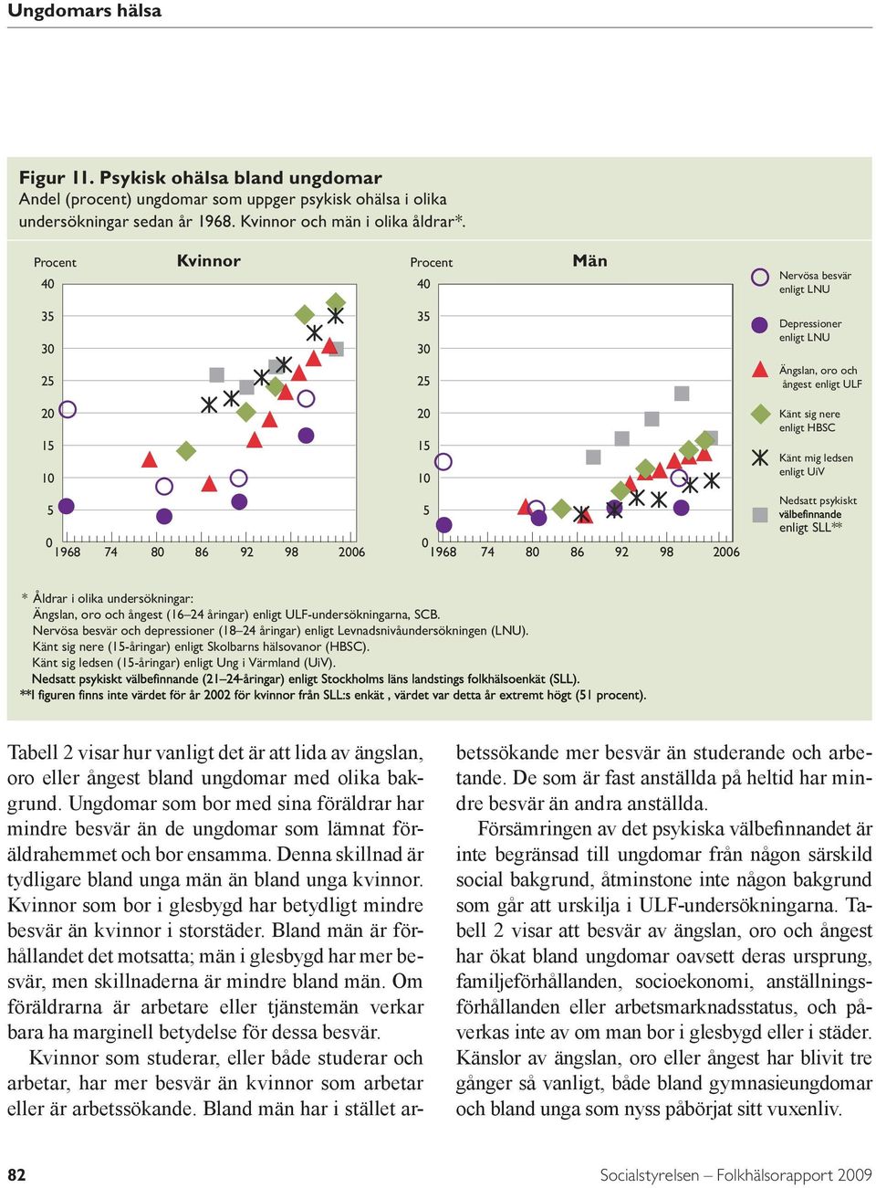98 26 5 1968 74 8 86 92 98 26 Nedsatt psykiskt enligt SLL** * Åldrar i olika undersökningar: Ängslan, oro och ångest (16 24 åringar) enligt ULF-undersökningarna, SCB.