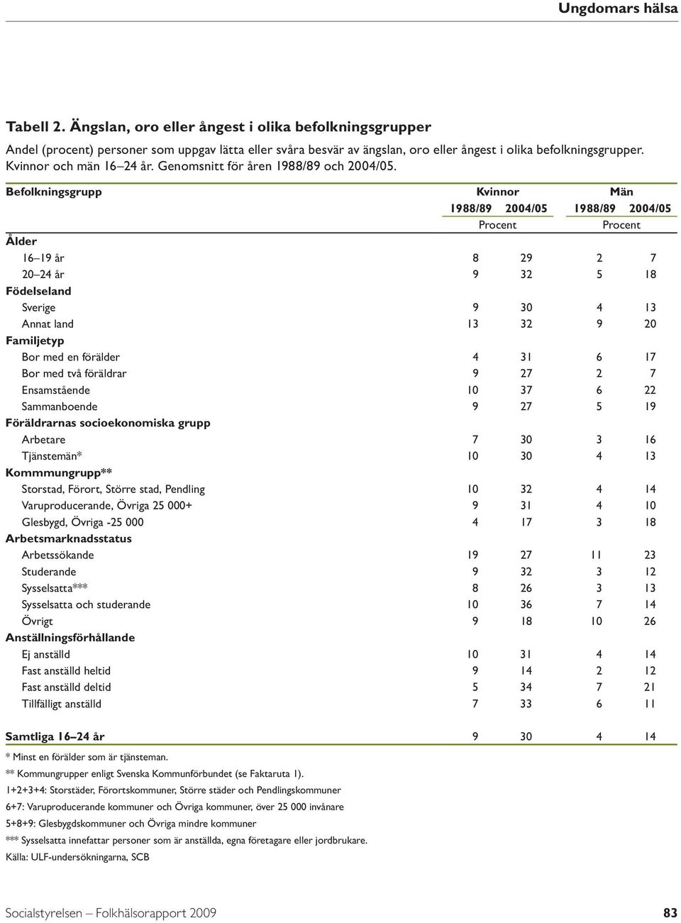 Befolkningsgrupp Kvinn or 1988/89 24/5 1988/89 24/5 Ålder 16 19 år 8 29 2 7 2 24 år 9 32 5 18 Födelseland Sverige 9 3 4 13 Annat land 13 32 9 2 Familjetyp Bor med en förälder 4 31 6 17 Bor med två