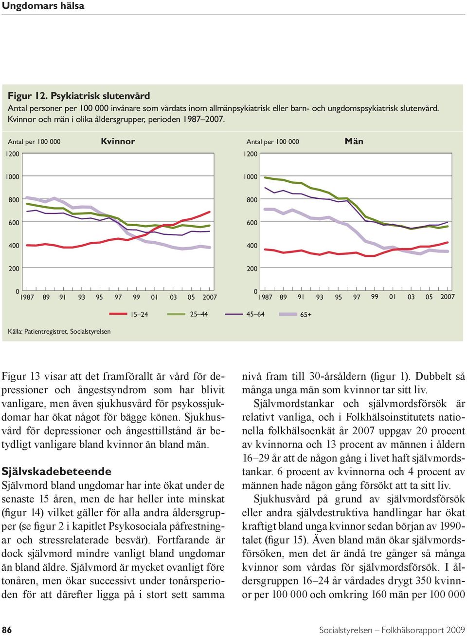 Antal per 1 Kvinnor Antal per 1 12 12 1 1 8 8 6 6 4 4 2 2 1987 89 91 93 95 97 99 1 3 5 27 1987 89 91 93 95 97 99 1 3 5 27 15 24 25 44 45 64 65+ Källa: Patientregistret, Socialstyrelsen Figur 13 visar