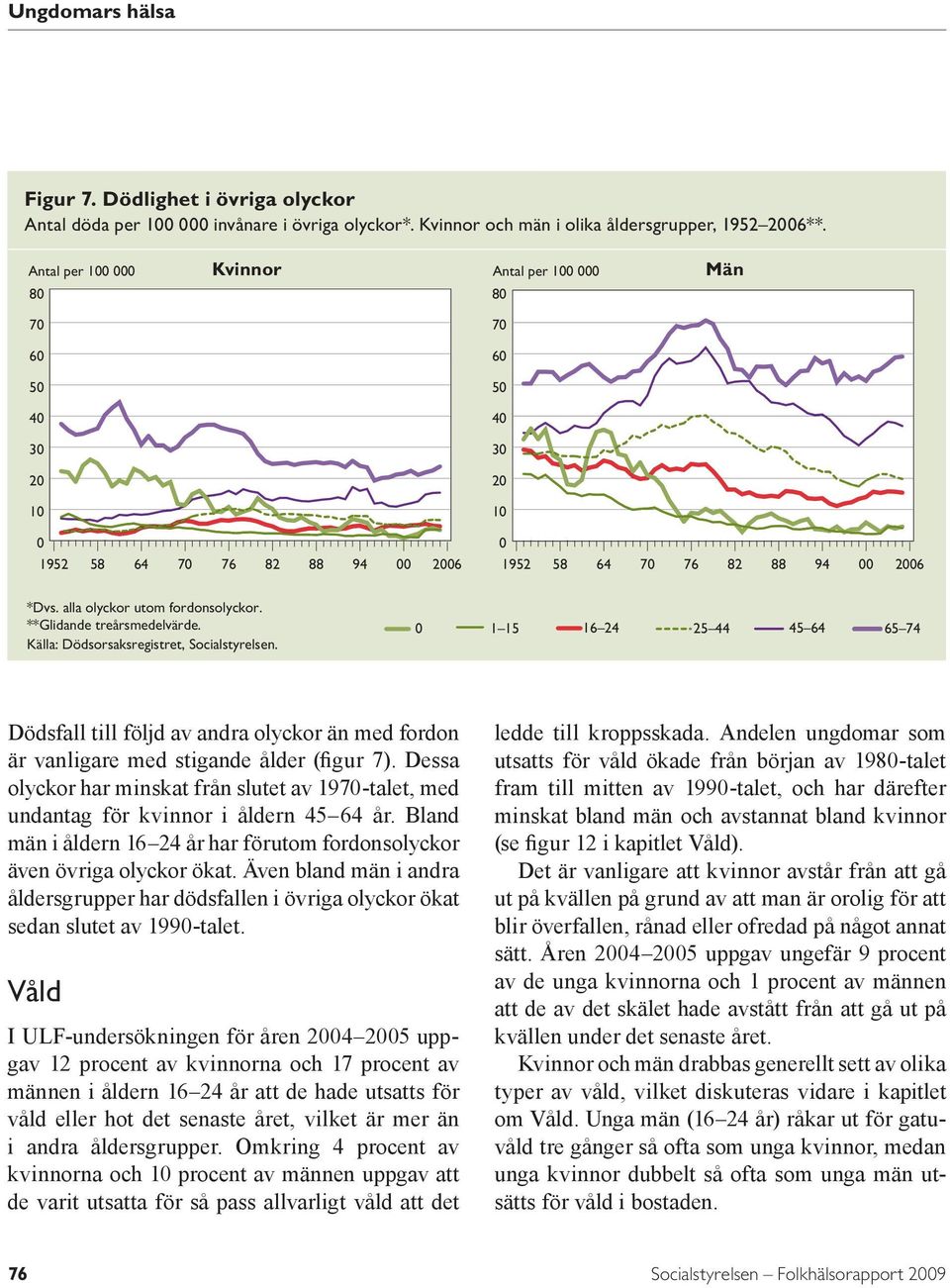 Källa: Dödsorsaksregistret, Socialstyrelsen. 1 15 16 24 25 44 45 64 65 74 Dödsfall till följd av andra olyckor än med fordon är vanligare med stigande ålder (figur 7).