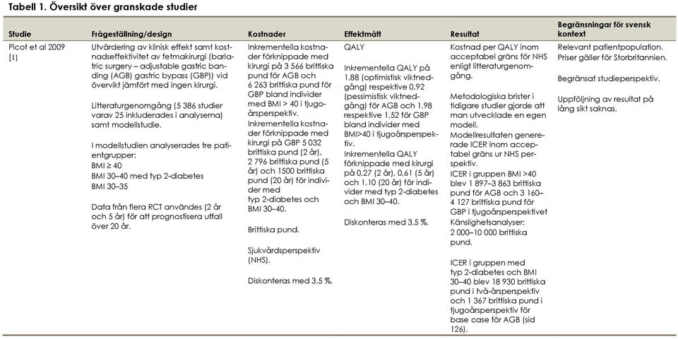 surgery adjustable gastric banding (AGB) gastric bypass (GBP)) vid övervikt jämfört med ingen kirurgi. Litteraturgenomgång (5 386 studier varav 25 inkluderades i analyserna) samt modellstudie.