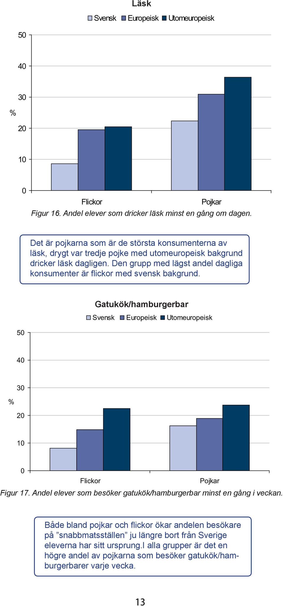 Den grupp med lägst andel dagliga konsumenter är flickor med svensk bakgrund. Gatukök/hamburgerbar 5 3 2 1 Figur 17.