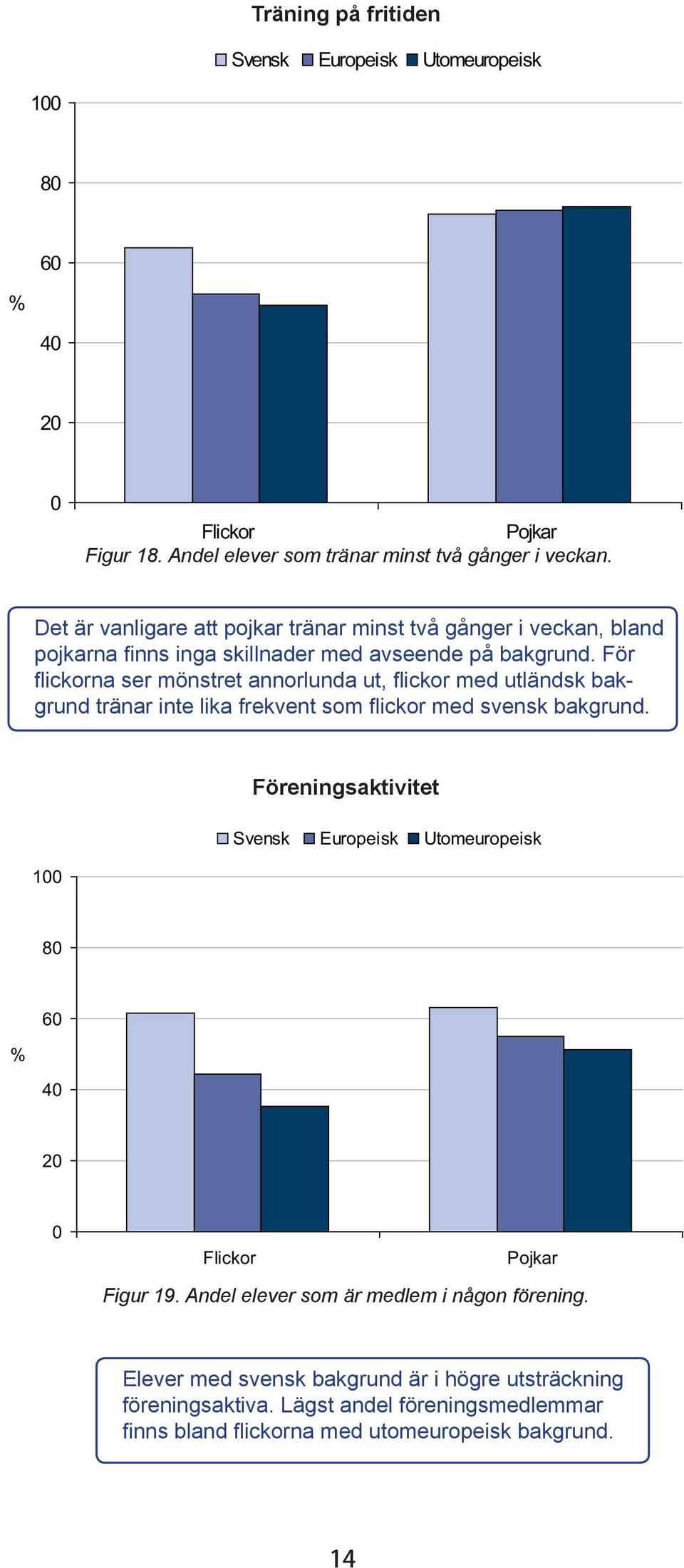 För flickorna ser mönstret annorlunda ut, flickor med utländsk bakgrund tränar inte lika frekvent som flickor med svensk bakgrund.