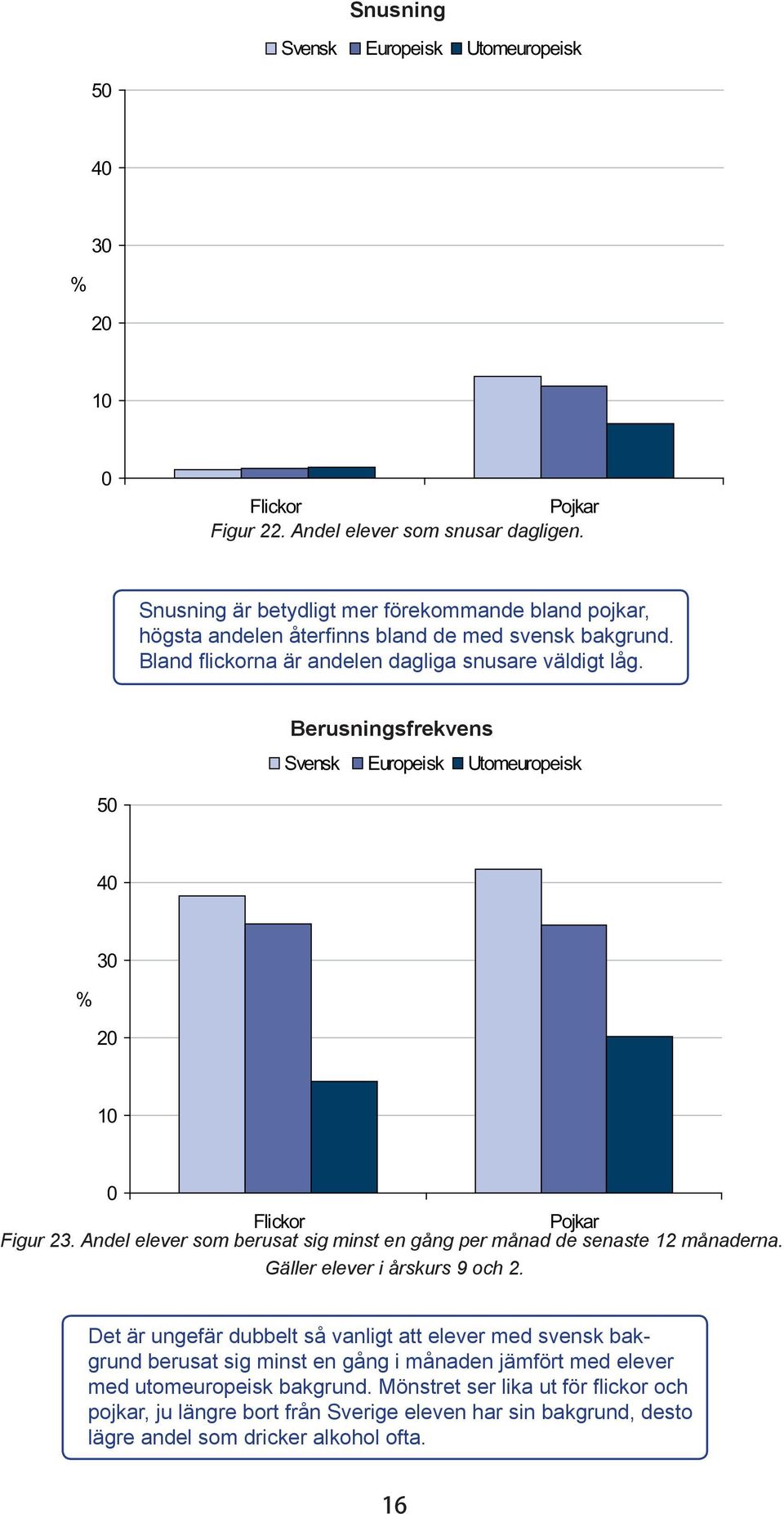 Berusningsfrekvens 5 3 2 1 Figur 23. Andel elever som berusat sig minst en gång per månad de senaste 12 månaderna. Gäller elever i årskurs 9 och 2.