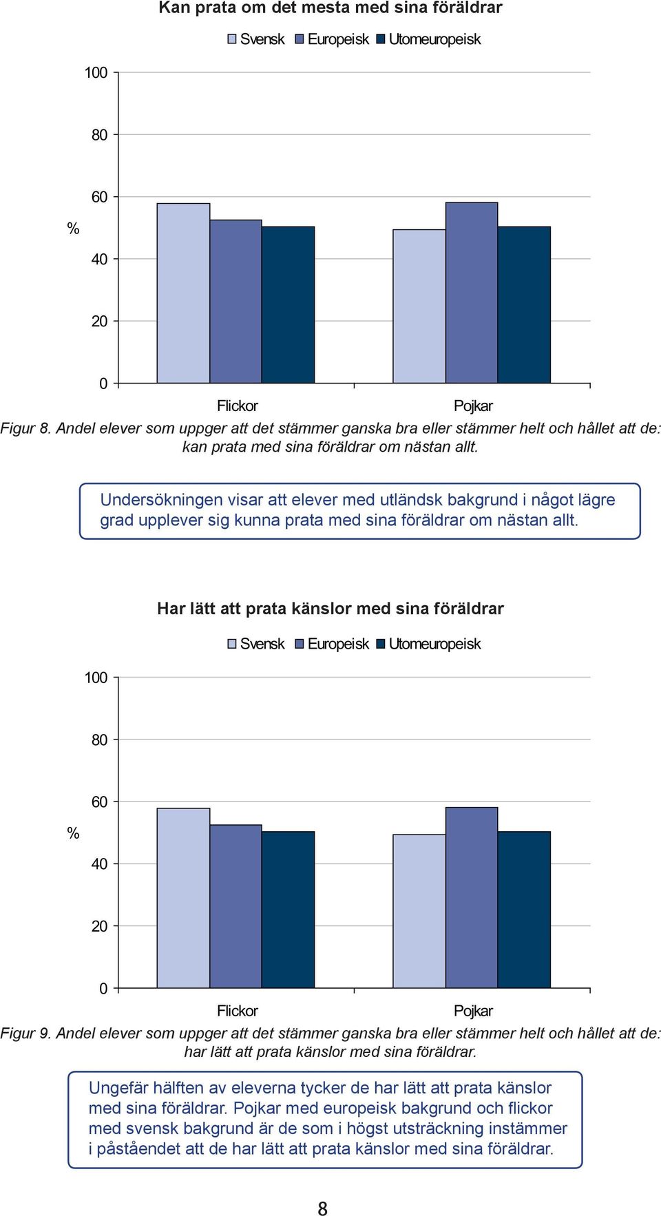 1 Har lätt att prata känslor med sina föräldrar 8 6 2 Figur 9.