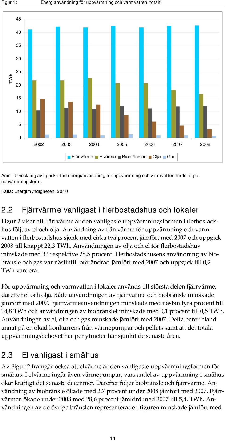 2 Fjärrvärme vanligast i flerbostadshus och lokaler Figur 2 visar att fjärrvärme är den vanligaste uppvärmningsformen i flerbostadshus följt av el och olja.