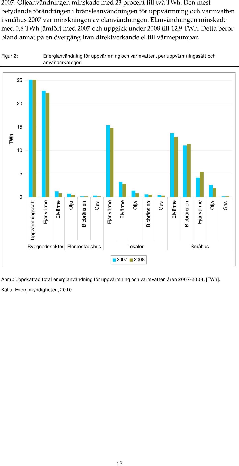 Figur 2: Energianvändning för uppvärmning och varmvatten, per uppvärmningssätt och användarkategori 25 20 15 10 5 0 Uppvärmningssätt Fjärrvärme Elvärme Olja Biobränslen Gas Fjärrvärme Elvärme Olja