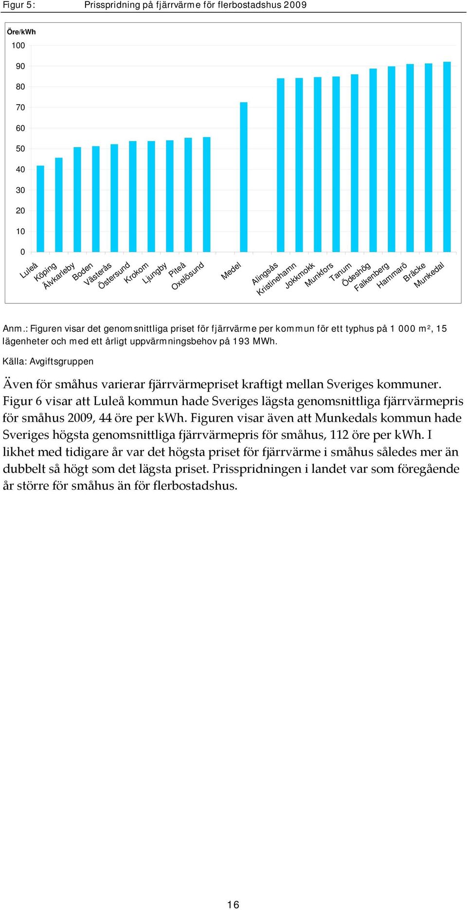 : Figuren visar det genomsnittliga priset för fjärrvärme per kommun för ett typhus på 1 000 m 2, 15 lägenheter och med ett årligt uppvärmningsbehov på 193 MWh.