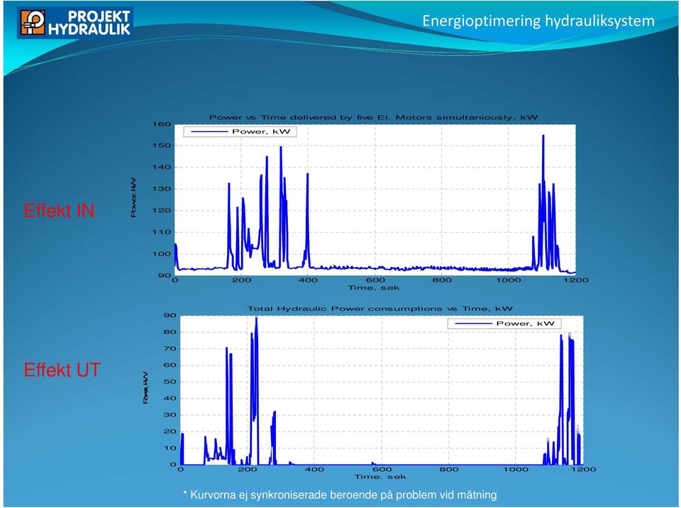 400 600 800 1000 1200 Time, sek 90 80 Total Hydraulic Power consumptions vs Time, kw Power,