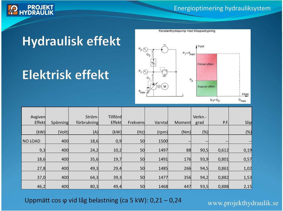 Slip (kw) (Volt) (A) (kw) (Hz) (rpm) (Nm) (%) (%) NO LOAD 400 18,6 0,9 50 1500 9,3 400 24,2 10,2 50 1497 88 90,5