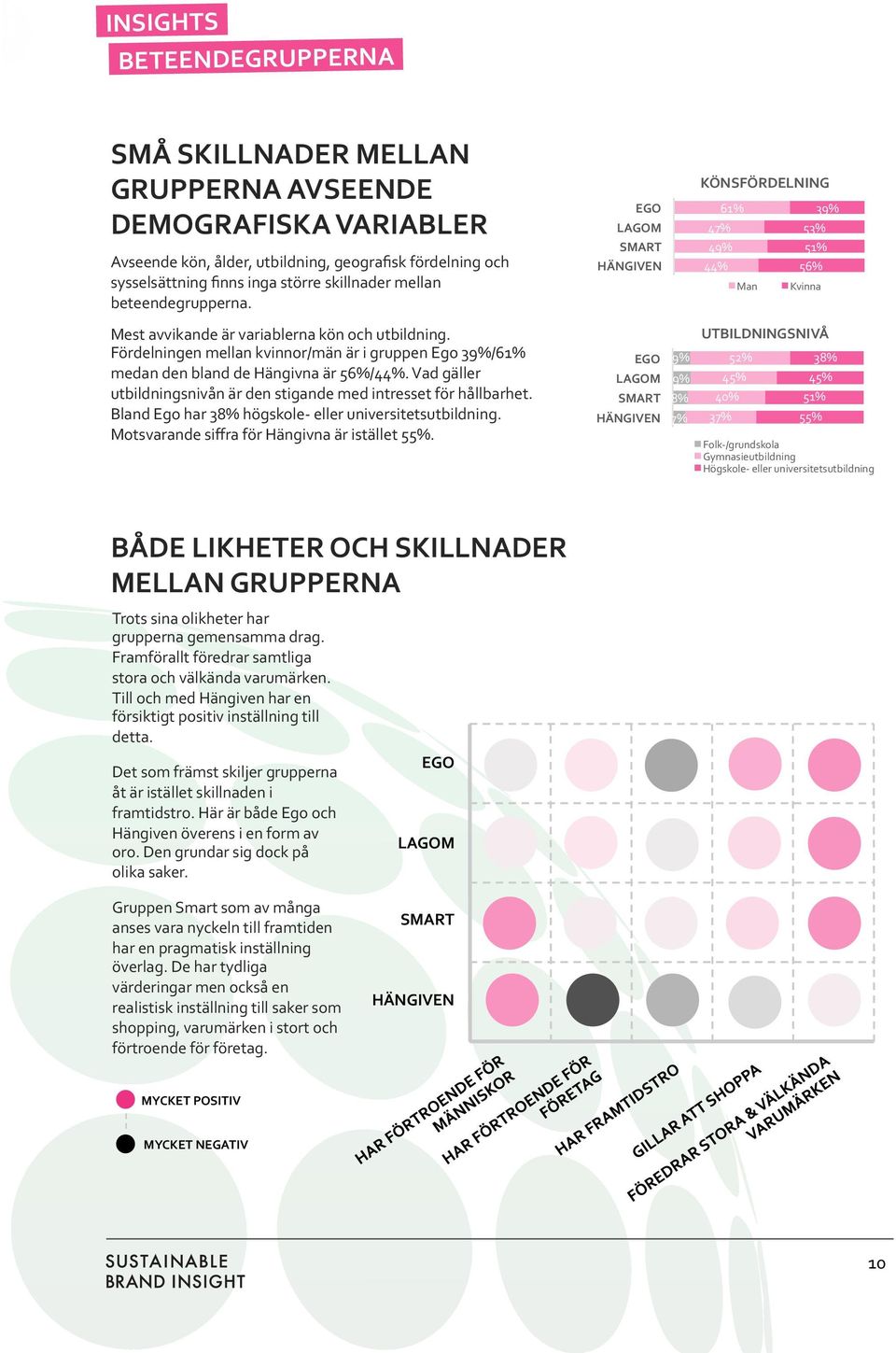 Vad gäller utbildningsnivån är den stigande med intresset för hållbarhet. Bland Ego har 38% högskole- eller universitetsutbildning. Motsvarande siffra för Hängivna är istället 55%.