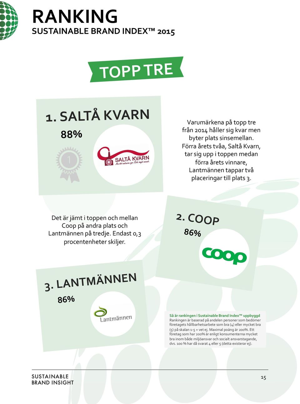 Det är jämt i toppen och mellan Coop på andra plats och Lantmännen på tredje. Endast 0,3 procentenheter skiljer. 2. COOP 86% 3.