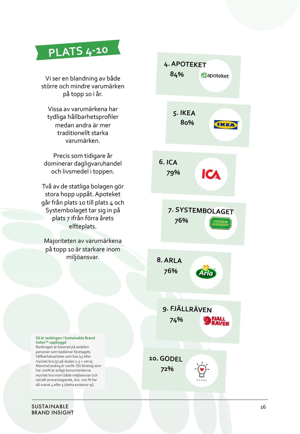 Apoteket går från plats 10 till plats 4 och Systembolaget tar sig in på plats 7 ifrån förra årets elfteplats. Majoriteten av varumärkena på topp 10 är starkare inom miljöansvar. 5. IKEA 6. ICA 79% 7.