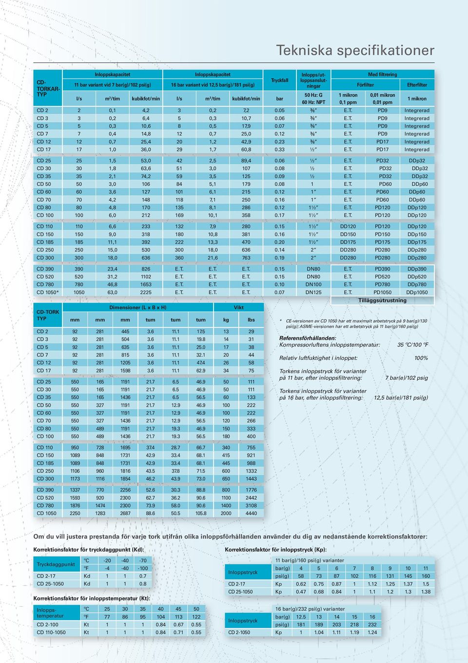 inloppsfiltrering: Torkens inloppstryck för varianter på bar, efter inloppsfiltrering: 0,0 mikron 0,0 ppm CD 0,, 0, 7, 0.0 ½ E.T. PD9 Integrerad CD 0,, 0, 0,7 0.0 ½ E.T. PD9 Integrerad CD 0, 0, 8 0, 7,9 0.