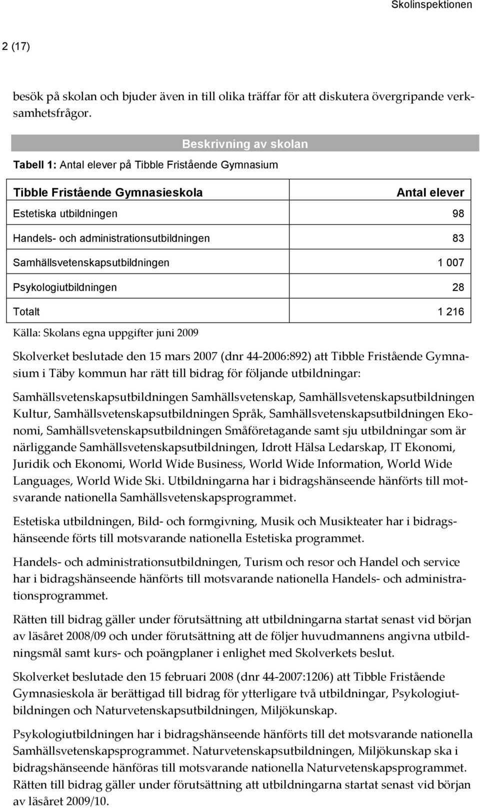 Samhällsvetenskapsutbildningen 1 007 Psykologiutbildningen 28 Totalt 1 216 Källa: Skolans egna uppgifter juni 2009 Skolverket beslutade den 15 mars 2007 (dnr 44-2006:892) att Tibble Fristående