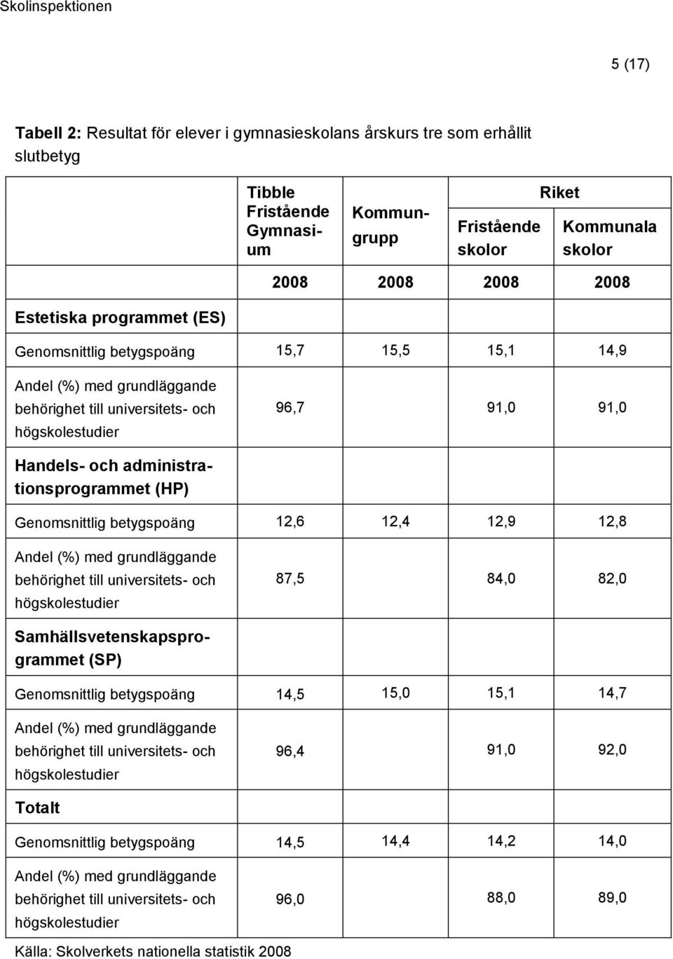 administrationsprogrammet (HP) Genomsnittlig betygspoäng 12,6 12,4 12,9 12,8 Andel (%) med grundläggande behörighet till universitets- och högskolestudier 87,5 84,0 82,0 Samhällsvetenskapsprogrammet