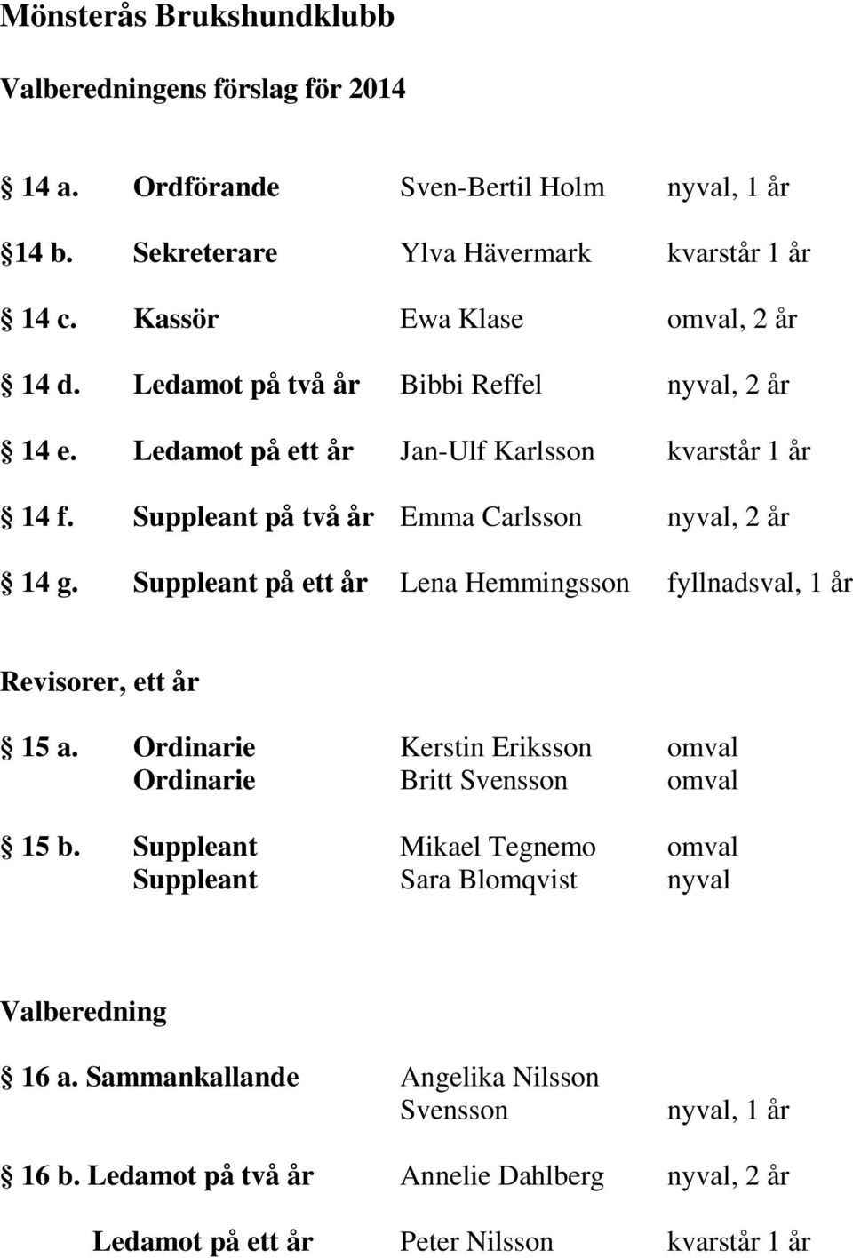 Suppleant på två år Emma Carlsson nyval, 2 år 14 g. Suppleant på ett år Lena Hemmingsson fyllnadsval, 1 år Revisorer, ett år 15 a.