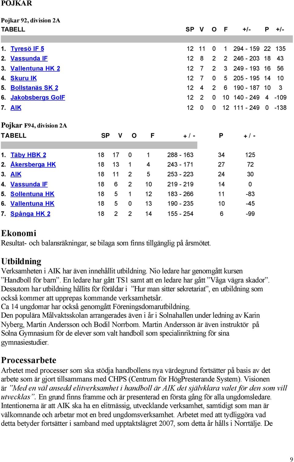 Åkersberga HK 18 13 1 4 243-171 27 72 3. AIK 18 11 2 5 253-223 24 30 4. Vassunda IF 18 6 2 10 219-219 14 0 5. Sollentuna HK 18 5 1 12 183-266 11-83 6. Vallentuna HK 18 5 0 13 190-235 10-45 7.