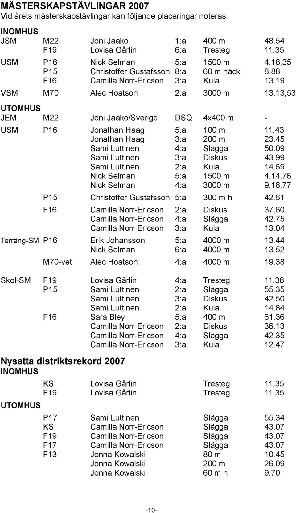 13,53 UTOMHUS JEM M22 Joni Jaako/Sverige DSQ 4x400 m - USM P16 Jonathan Haag 5:a 100 m 11.43 Jonathan Haag 3:a 200 m 23.45 Sami Luttinen 4:a Slägga 50.09 Sami Luttinen 3:a Diskus 43.