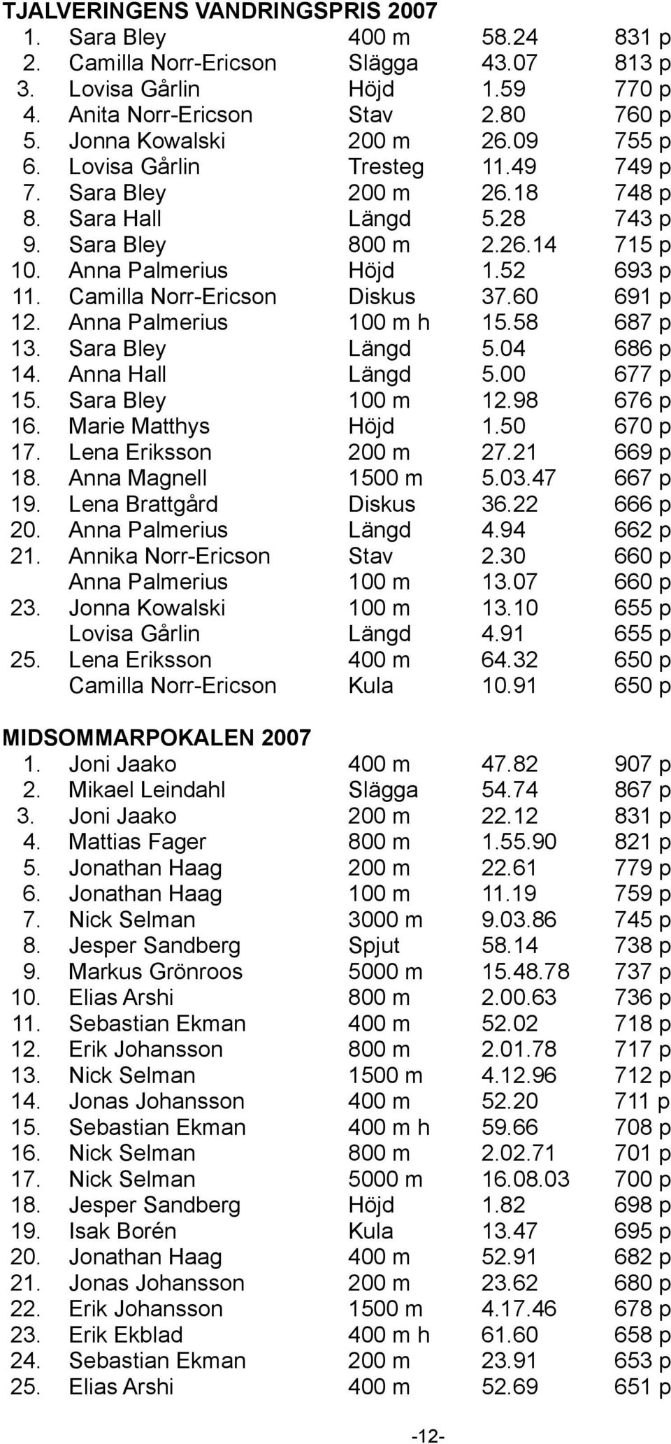 52 693 p 11. Camilla Norr-Ericson Diskus 37.60 691 p 12. Anna Palmerius 100 m h 15.58 687 p 13. Sara Bley Längd 5.04 686 p 14. Anna Hall Längd 5.00 677 p 15. Sara Bley 100 m 12.98 676 p 16.