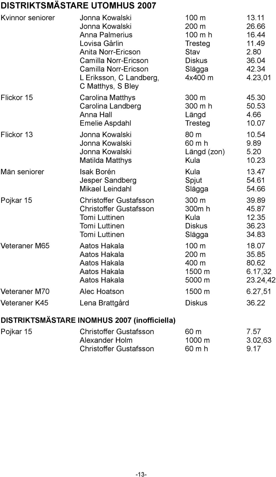 53 Anna Hall Längd 4.66 Emelie Aspdahl Tresteg 10.07 Flickor 13 Jonna Kowalski 80 m 10.54 Jonna Kowalski 60 m h 9.89 Jonna Kowalski Längd (zon) 5.20 Matilda Matthys Kula 10.