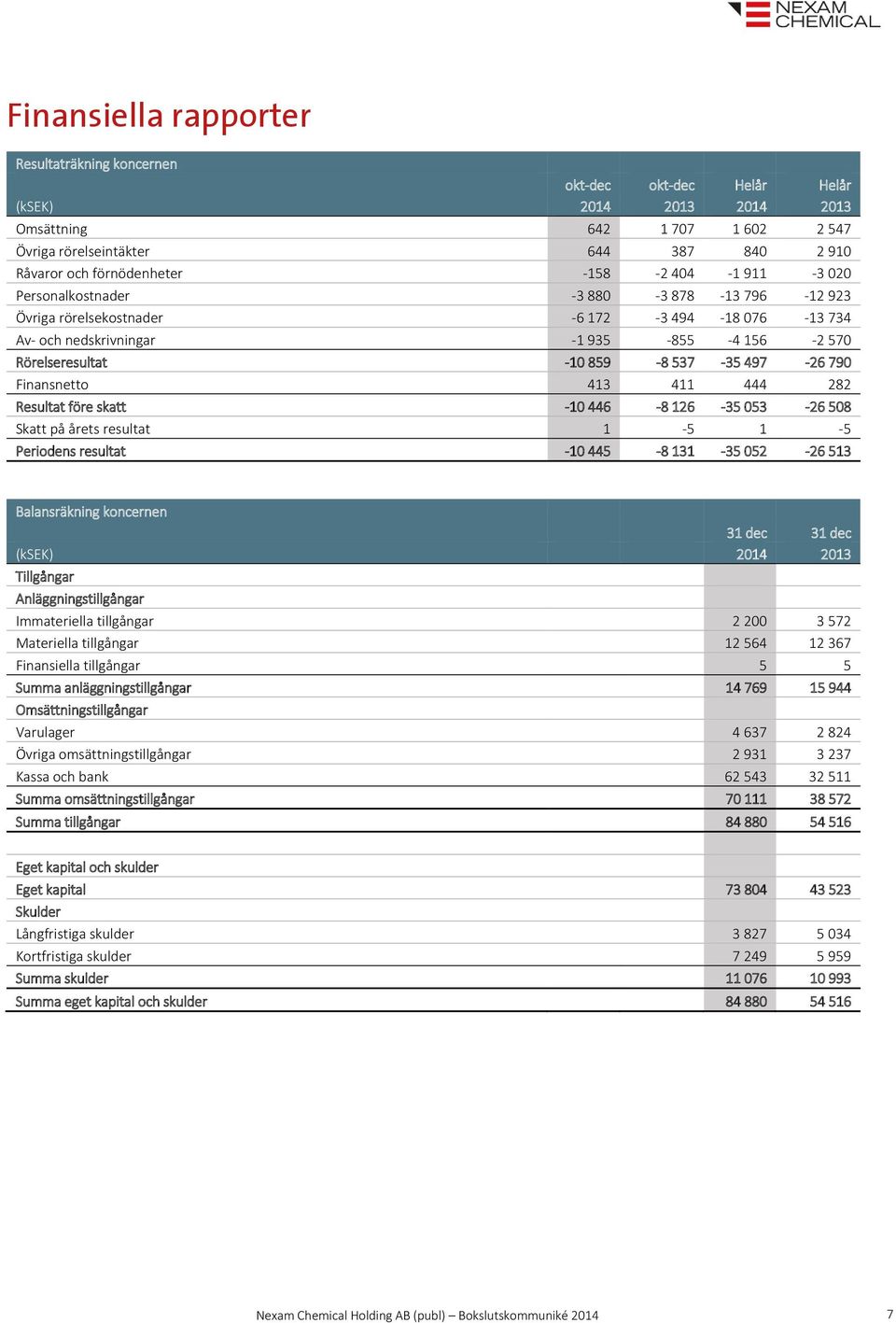 859-8 537-35 497-26 790 Finansnetto 413 411 444 282 Resultat före skatt -10 446-8 126-35 053-26 508 Skatt på årets resultat 1-5 1-5 Periodens resultat -10 445-8 131-35 052-26 513 Balansräkning