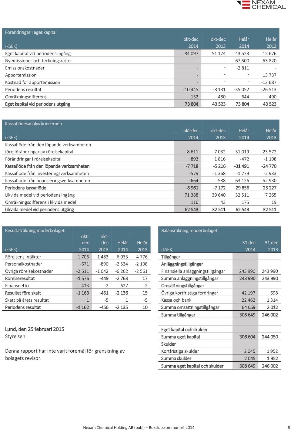 vid periodens utgång 73 804 43 523 73 804 43 523 Kassaflödesanalys koncernen okt-dec okt-dec Helår Helår (ksek) 2014 2013 2014 2013 Kassaflöde från den löpande verksamheten före förändringar av