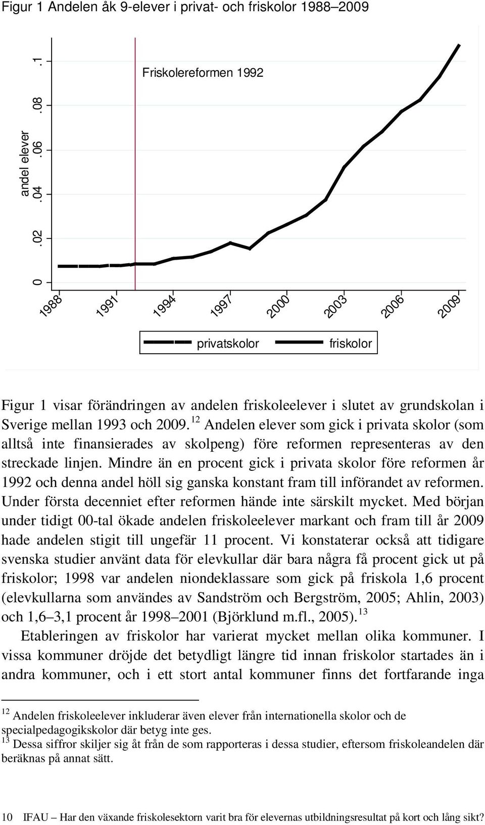 12 Andelen elever som gick i privata skolor (som alltså inte finansierades av skolpeng) före reformen representeras av den streckade linjen.