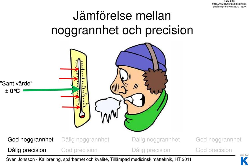 entry=entry110220-210320 Sant värde ±0 C God noggrannhet Dålig