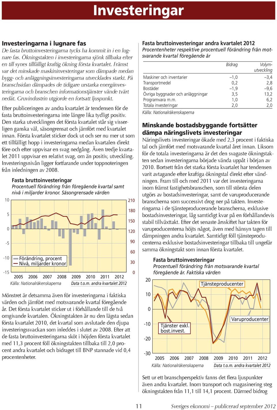 Främst var det minskade maskininvesteringar som dämpade medan bygg- och anläggningsinvesteringarna utvecklades starkt.