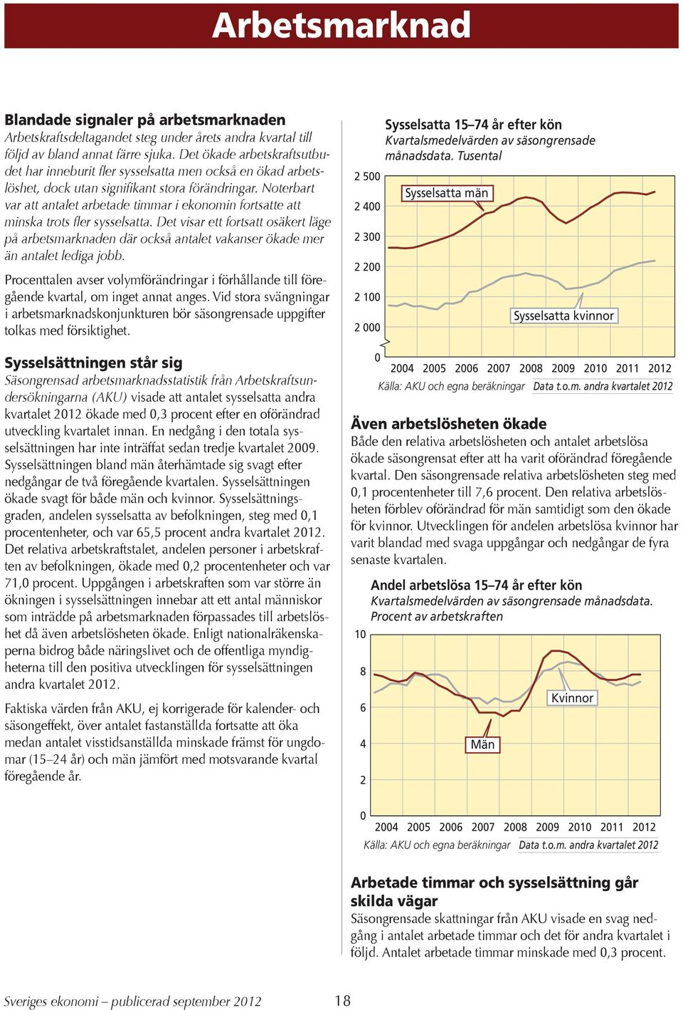 Noterbart var att antalet arbetade timmar i ekonomin fortsatte att minska trots fler sysselsatta.