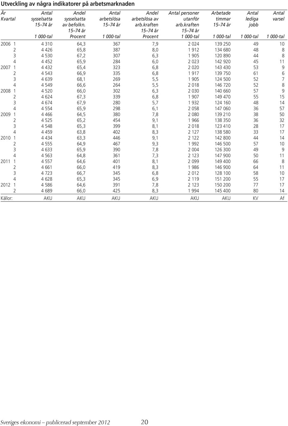 kraften 15 74 år jobb 15 74 år 15 74 år 15 74 år 1 -tal Procent 1 -tal Procent 1 -tal 1 -tal 1 -tal 1 -tal 26 1 4 31 64,3 367 7,9 2 24 139 25 49 1 2 4 426 65,8 387 8, 1 912 134 68 48 8 3 4 53 67,2 37