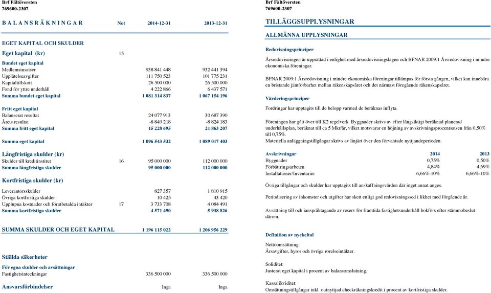 687 390 Årets resultat -8 849 218-8 824 183 Summa fritt eget kapital 15 228 695 21 863 207 Summa eget kapital 1 096 543 532 1 089 017 403 Långfristiga skulder (kr) Skulder till kreditinstitut 16 95