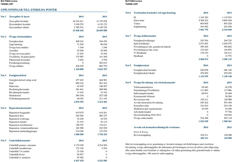 13 269 16 304 Överlåtelse- & pantavgifter 179 587 161 545 Fakturerade kostnader 5 460 4 790 Försäkringsersättning 0 562 013 Övriga intäkter 438 295 866 735 1 228 080 2 023 787 Not 3 Fastighetsskötsel