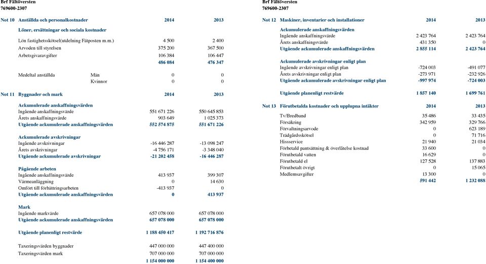 anskaffningsvärden Ingående anskaffningsvärde 551 671 226 550 645 853 Årets anskaffningsvärde 903 649 1 025 373 Utgående ackumulerade anskaffningsvärden 552 574 875 551 671 226 Ackumulerade