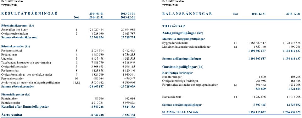 och uppvärmning 6-7 981 779-8 318 949 Övriga driftkostnader 7-3 868 673-3 596 115 Fastighetsskatt 8-1 123 878-1 120 140 Övriga förvaltnings- och rörelsekostnader 9-1 824 549-1 940 361