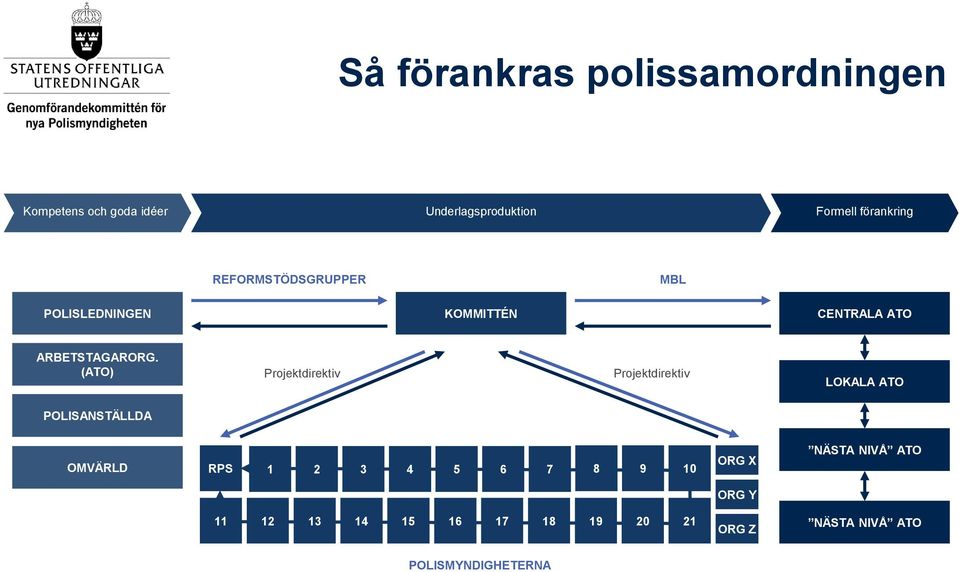 (ATO) Projektdirektiv Projektdirektiv LOKALA ATO POLISANSTÄLLDA OMVÄRLD RPS 1 2 3 4 5 6 7 8