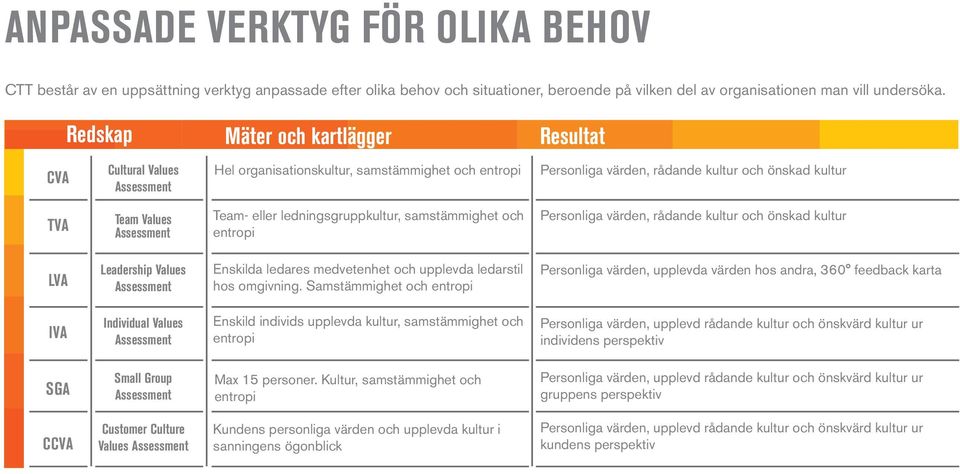 Team- eller ledningsgruppkultur, samstämmighet och entropi Personliga värden, rådande kultur och önskad kultur LVA Leadership Values Assessment Enskilda ledares medvetenhet och upplevda ledarstil hos