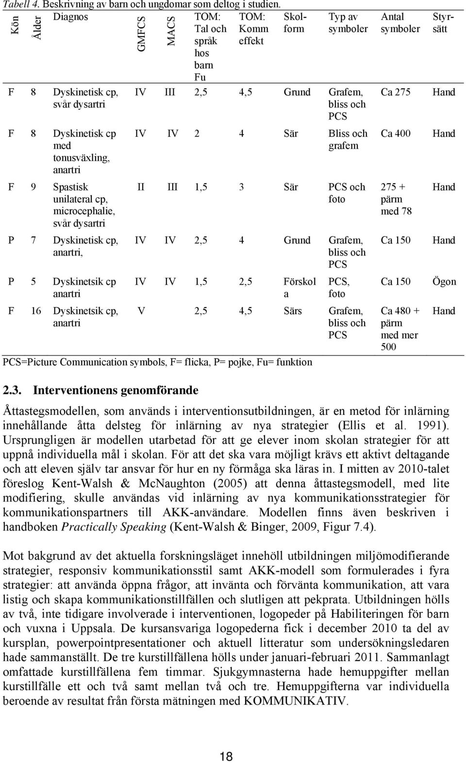 svår dysartri P 7 Dyskinetisk cp, anartri, P 5 Dyskinetsik cp anartri F 16 Dyskinetsik cp, anartri GMFCS MACS Typ av symboler IV III 2,5 4,5 Grund Grafem, bliss och PCS IV IV 2 4 Sär Bliss och grafem