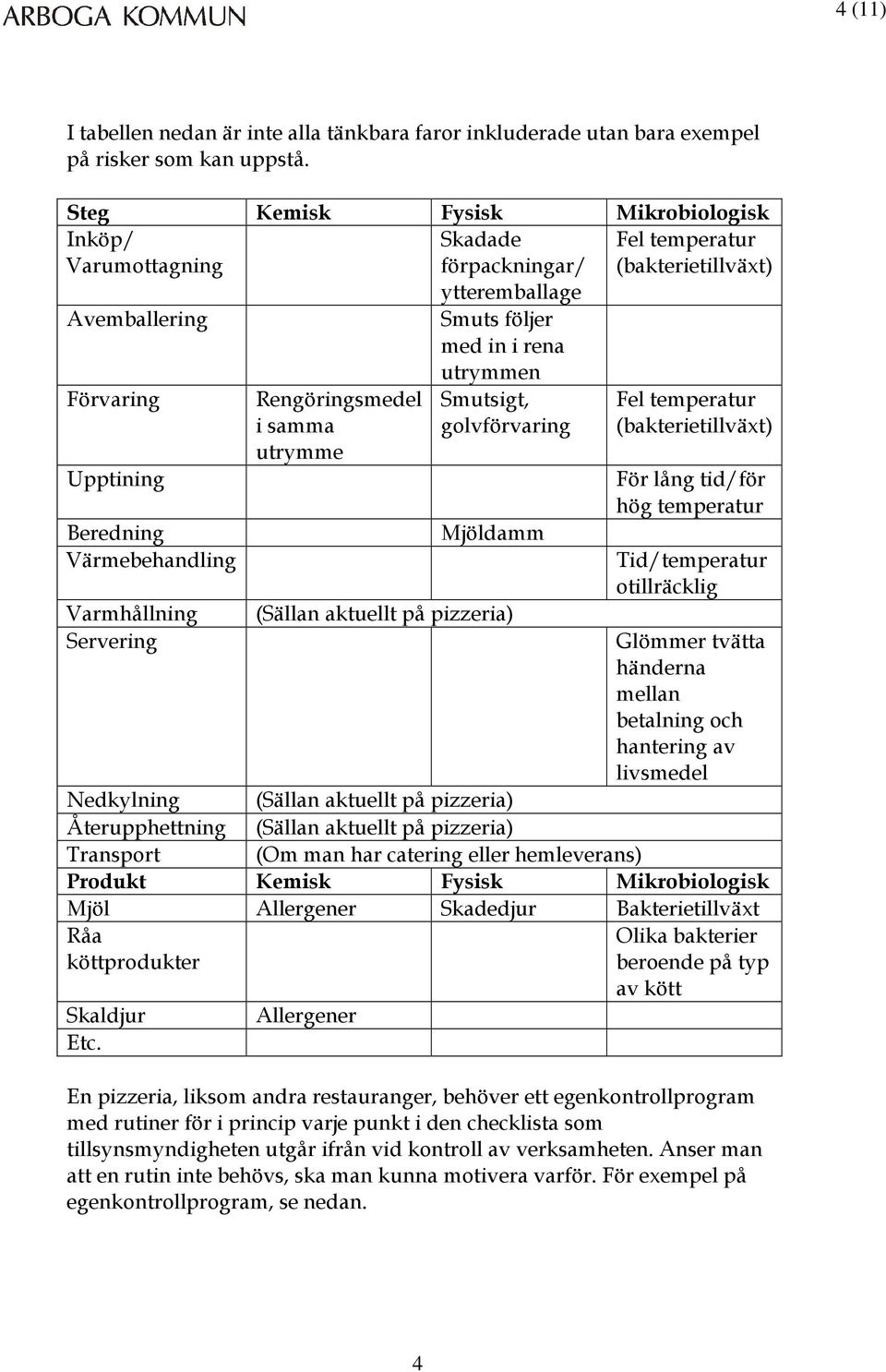 Beredning Värmebehandling Varmhållning Servering Rengöringsmedel i samma utrymme Smutsigt, golvförvaring Mjöldamm (Sällan aktuellt på pizzeria) Fel temperatur (bakterietillväxt) För lång tid/för hög