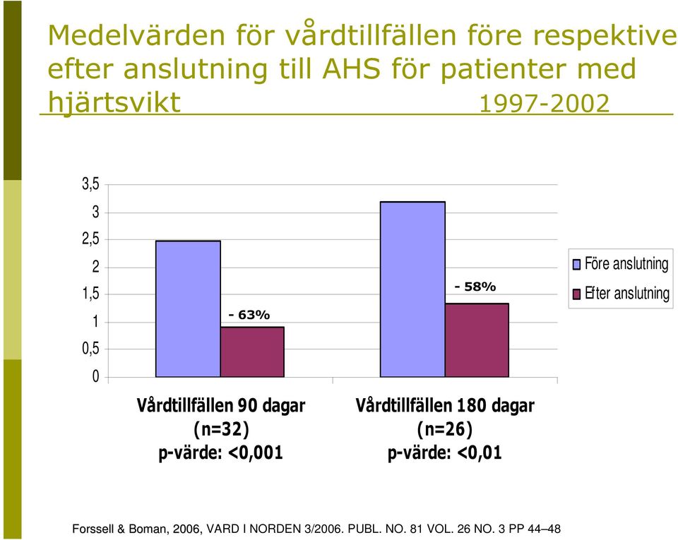 p-värde: <0,001-58% Vårdtillfällen 180 dagar (n=26) p-värde: <0,01 Före anslutning