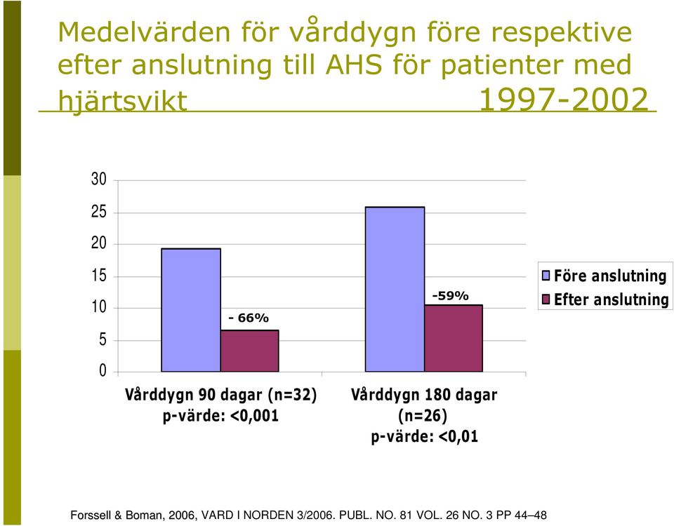 5 0 Vårddygn 90 dagar (n=32) p-värde: <0,001 Vårddygn 180 dagar (n=26) p-värde: