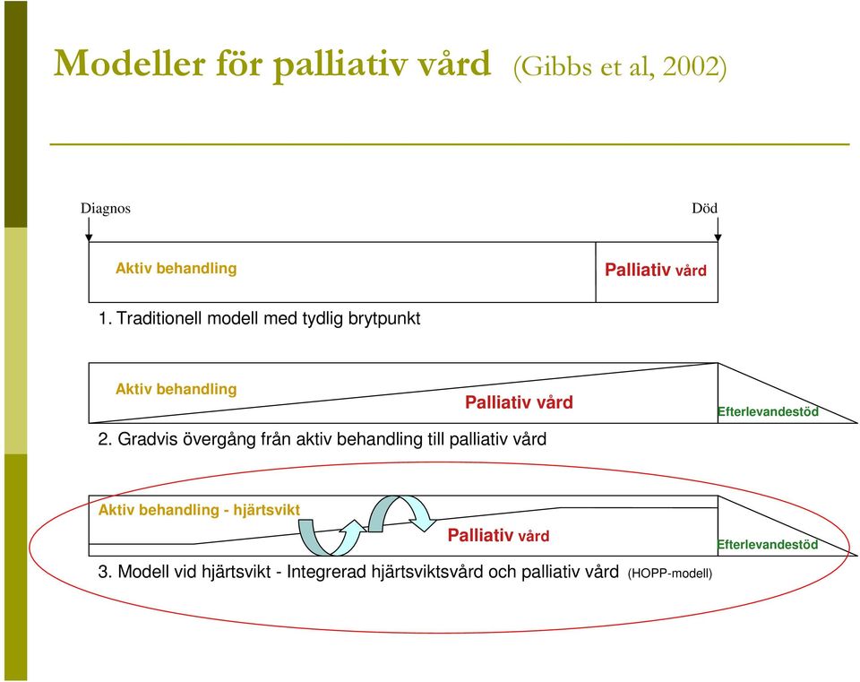 Gradvis övergång från aktiv behandling till palliativ vård Efterlevandestöd Aktiv behandling -